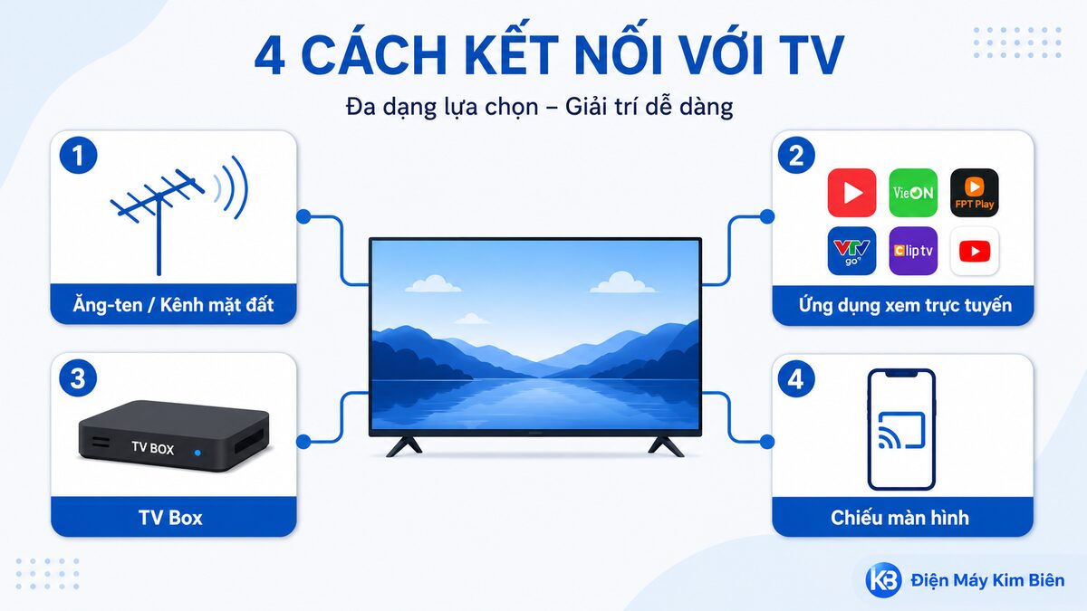 infographic các cách xem world cup 2026 trên tivi kênh VTV app VTVGo FPT Play TV360 ăng-ten