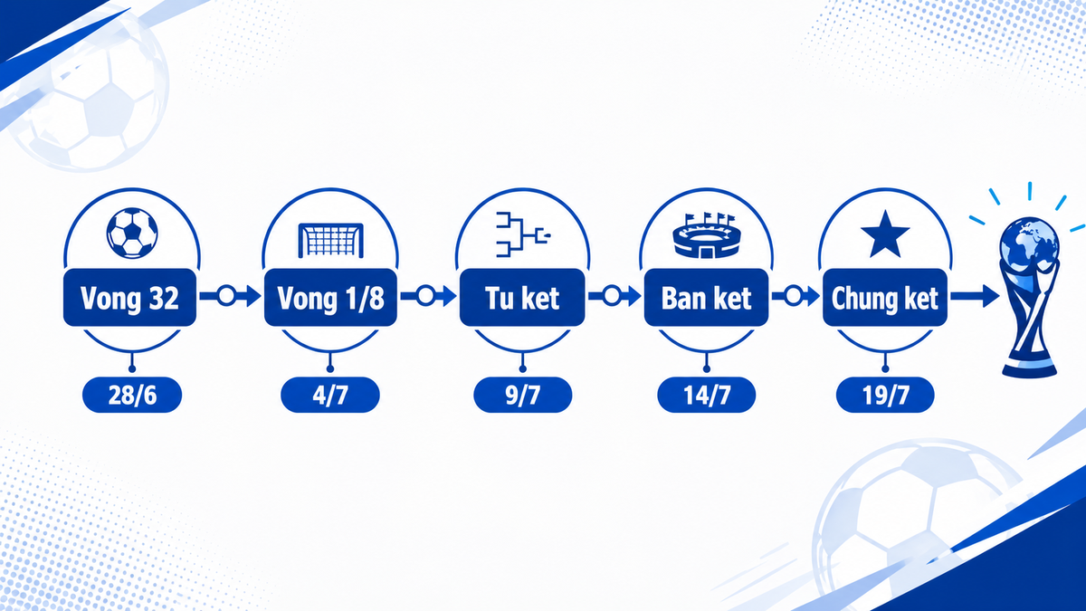sơ đồ timeline các vòng knockout World Cup 2026 từ vòng 1/8 đến chung kết